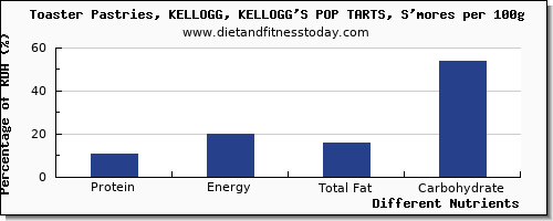 chart to show highest protein in pop tarts per 100g